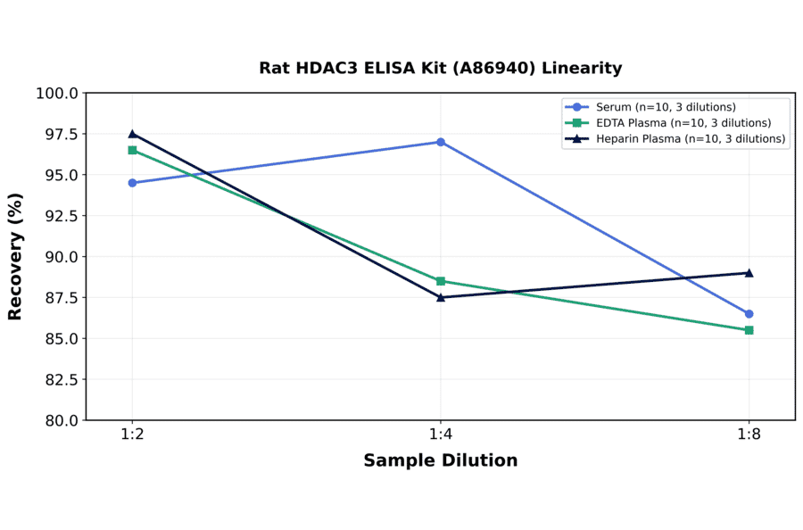 Linearity - Rat HDAC3 ELISA Kit (A86940) - Antibodies.com