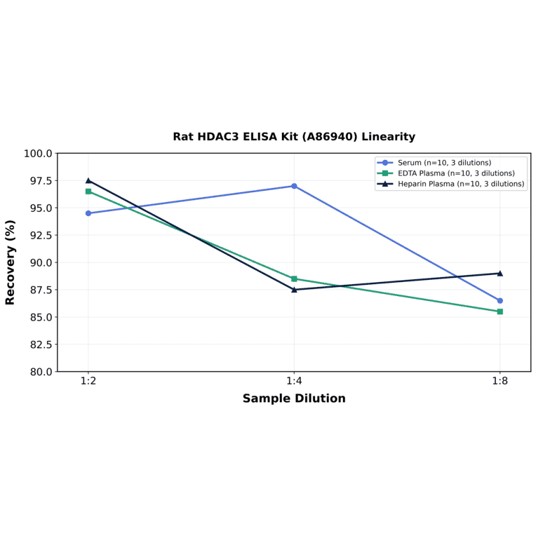 Linearity - Rat HDAC3 ELISA Kit (A86940) - Antibodies.com