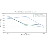 Linearity - Rat HDAC3 ELISA Kit (A86940) - Antibodies.com