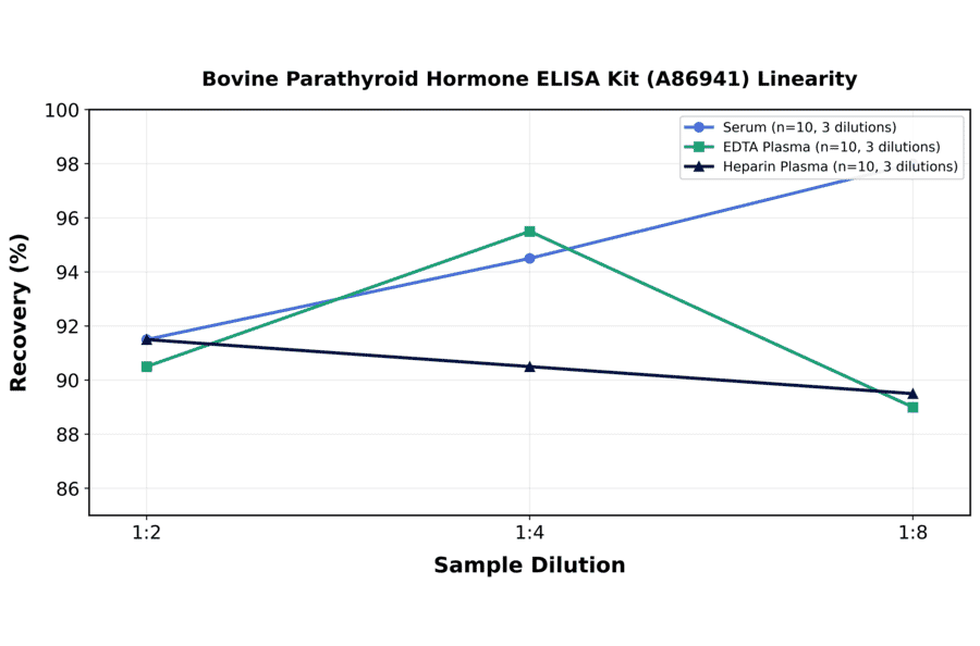 Linearity - Bovine Parathyroid Hormone ELISA Kit (A86941) - Antibodies.com
