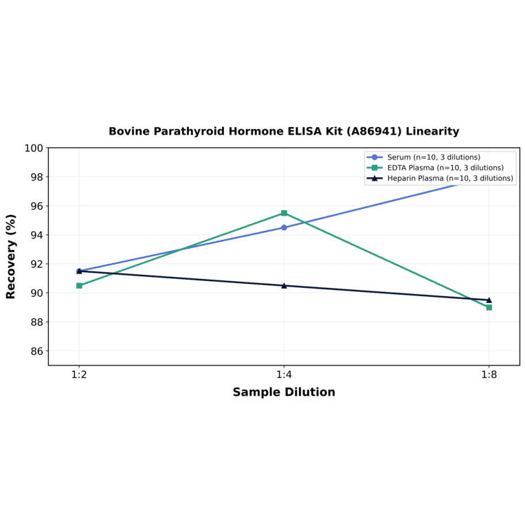 Linearity - Bovine Parathyroid Hormone ELISA Kit (A86941) - Antibodies.com