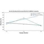 Linearity - Bovine Parathyroid Hormone ELISA Kit (A86941) - Antibodies.com