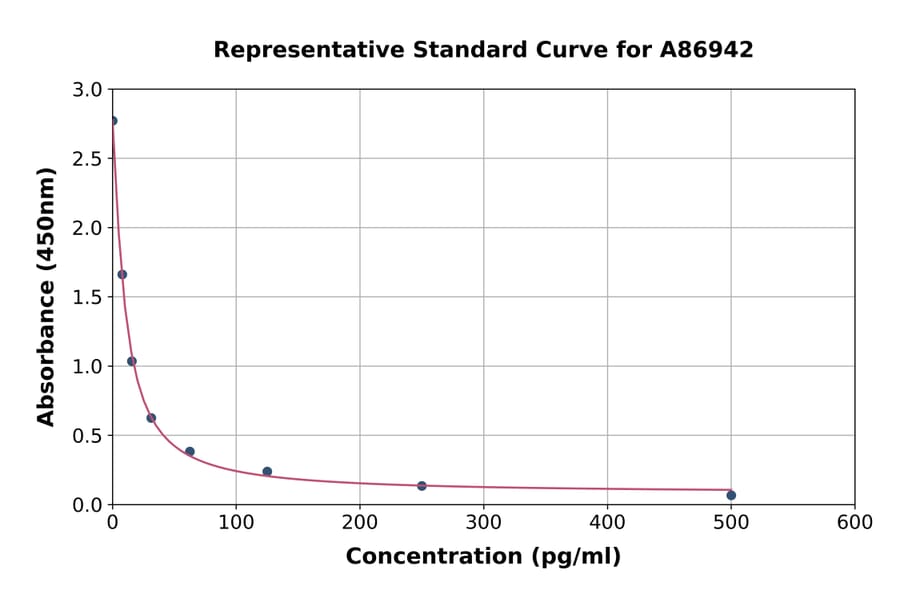 Standard Curve - Prostaglandin F2 alpha ELISA Kit (A86942) - Antibodies.com