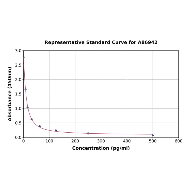 Standard Curve - Prostaglandin F2 alpha ELISA Kit (A86942) - Antibodies.com