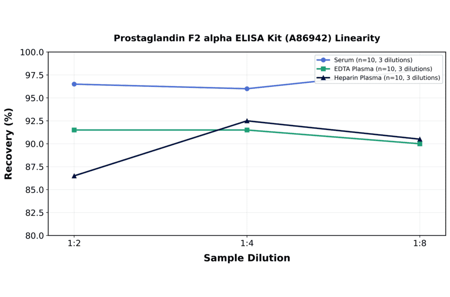 Linearity - Prostaglandin F2 alpha ELISA Kit (A86942) - Antibodies.com