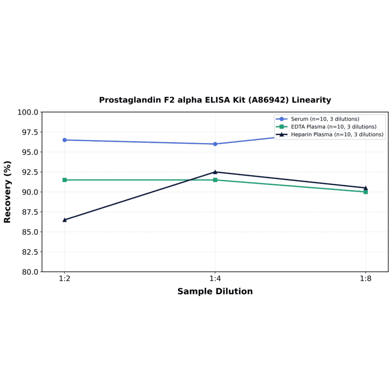 Linearity - Prostaglandin F2 alpha ELISA Kit (A86942) - Antibodies.com