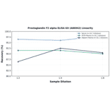 Linearity - Prostaglandin F2 alpha ELISA Kit (A86942) - Antibodies.com