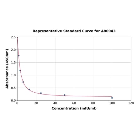 Standard Curve - Goat Luteinizing Hormone ELISA Kit (A86943) - Antibodies.com