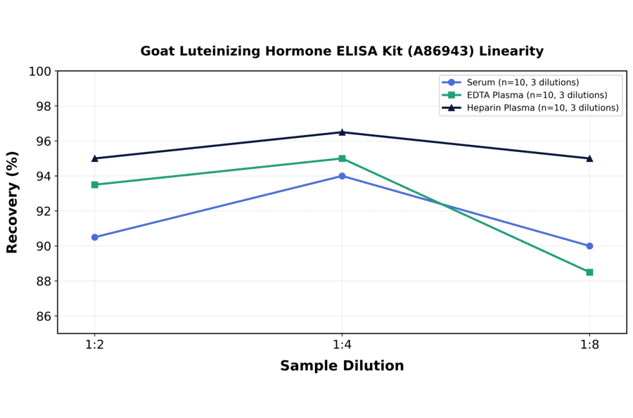 Linearity - Goat Luteinizing Hormone ELISA Kit (A86943) - Antibodies.com