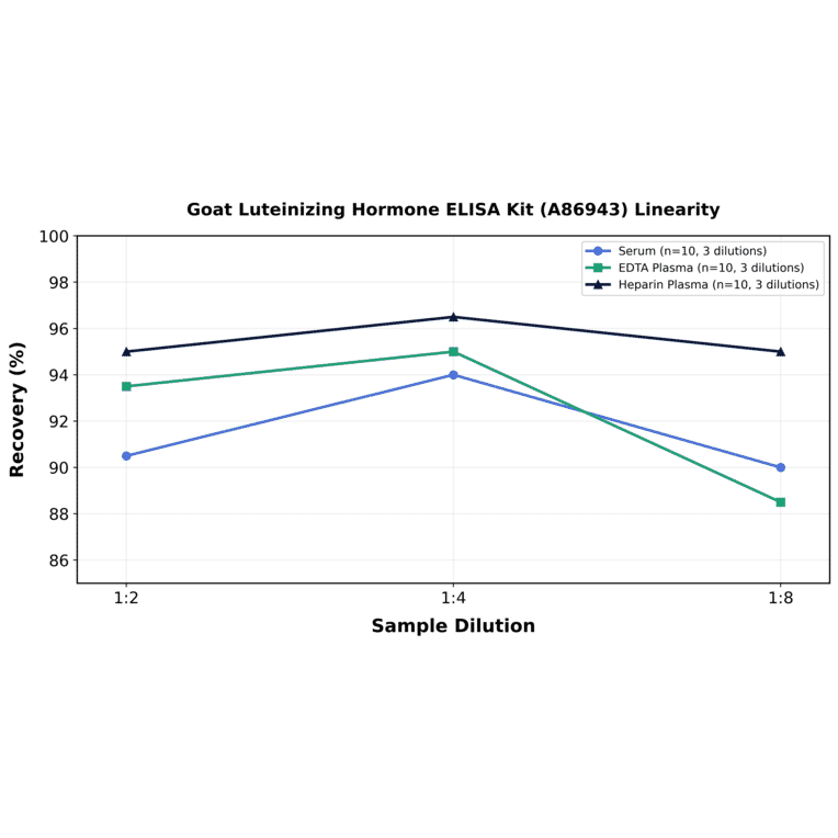 Linearity - Goat Luteinizing Hormone ELISA Kit (A86943) - Antibodies.com