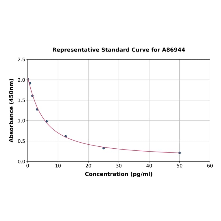 Standard Curve - Free Triiodothyronine/T3 ELISA Kit (A86944) - Antibodies.com