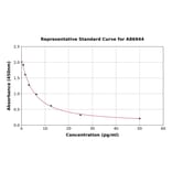 Standard Curve - Free Triiodothyronine/T3 ELISA Kit (A86944) - Antibodies.com