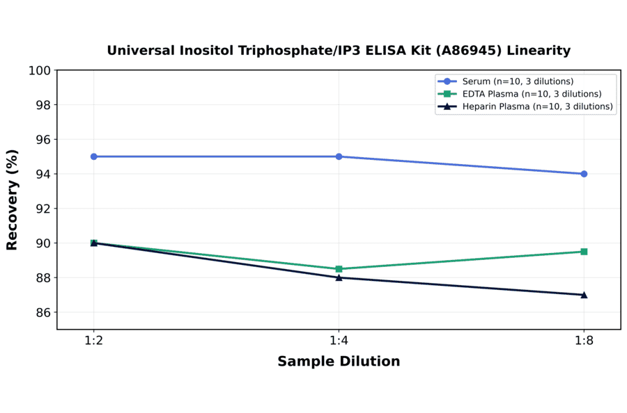 Linearity - Universal Inositol Triphosphate/IP3 ELISA Kit (A86945) - Antibodies.com