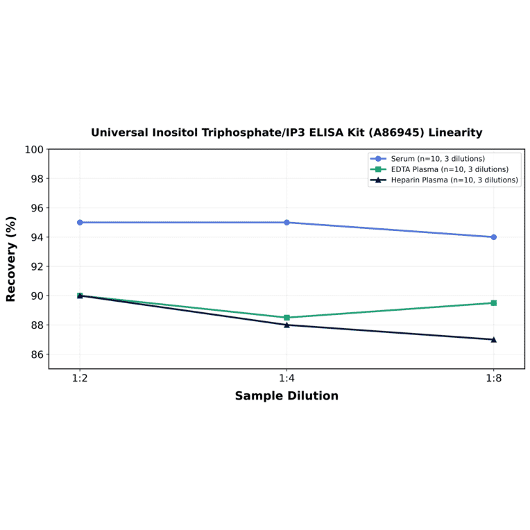 Linearity - Universal Inositol Triphosphate/IP3 ELISA Kit (A86945) - Antibodies.com