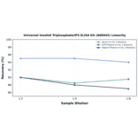 Linearity - Universal Inositol Triphosphate/IP3 ELISA Kit (A86945) - Antibodies.com