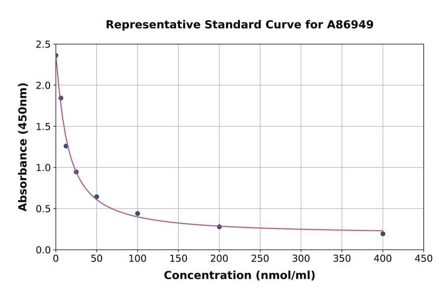 Standard Curve - Rat 3-Methylhistidine ELISA Kit (A86949) - Antibodies.com