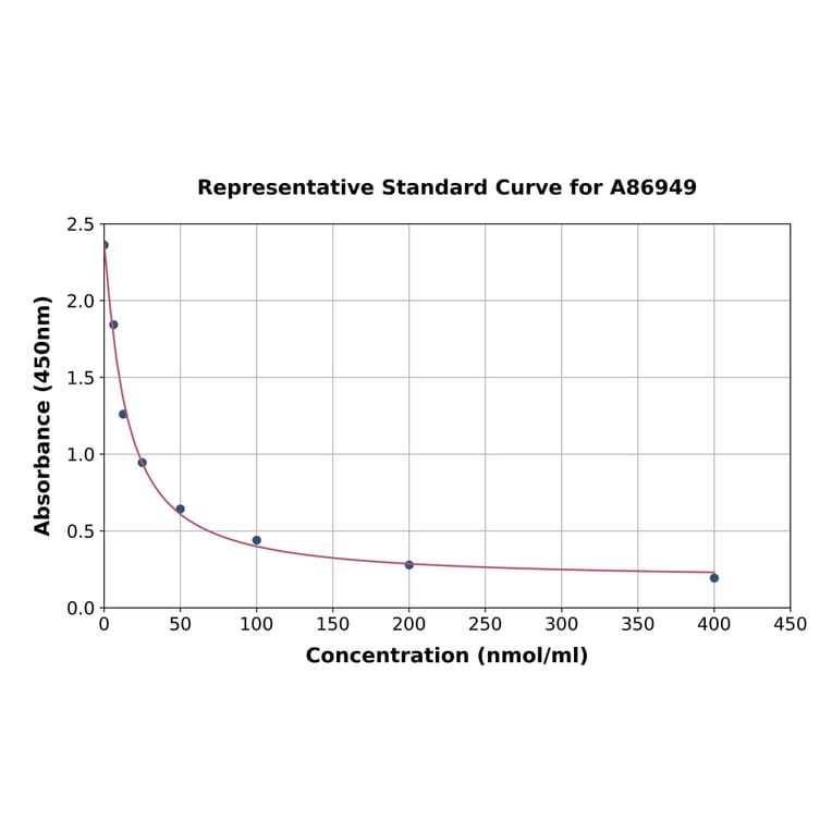 Standard Curve - Rat 3-Methylhistidine ELISA Kit (A86949) - Antibodies.com