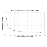 Standard Curve - Rat 3-Methylhistidine ELISA Kit (A86949) - Antibodies.com