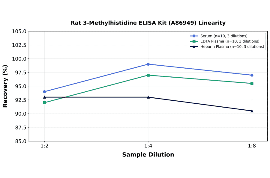 Linearity - Rat 3-Methylhistidine ELISA Kit (A86949) - Antibodies.com