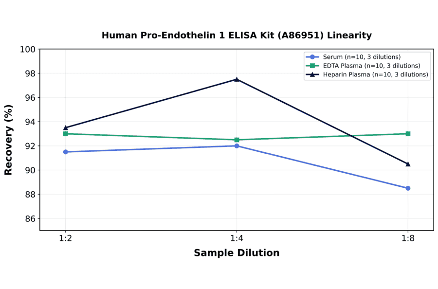 Linearity - Human Pro-Endothelin 1 ELISA Kit (A86951) - Antibodies.com