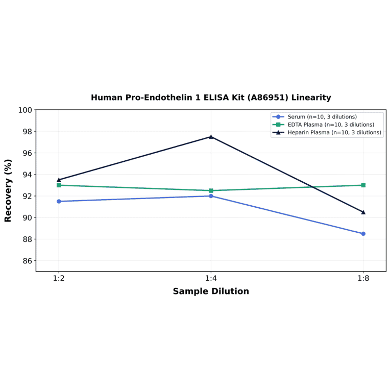 Linearity - Human Pro-Endothelin 1 ELISA Kit (A86951) - Antibodies.com