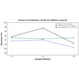 Linearity - Human Pro-Endothelin 1 ELISA Kit (A86951) - Antibodies.com