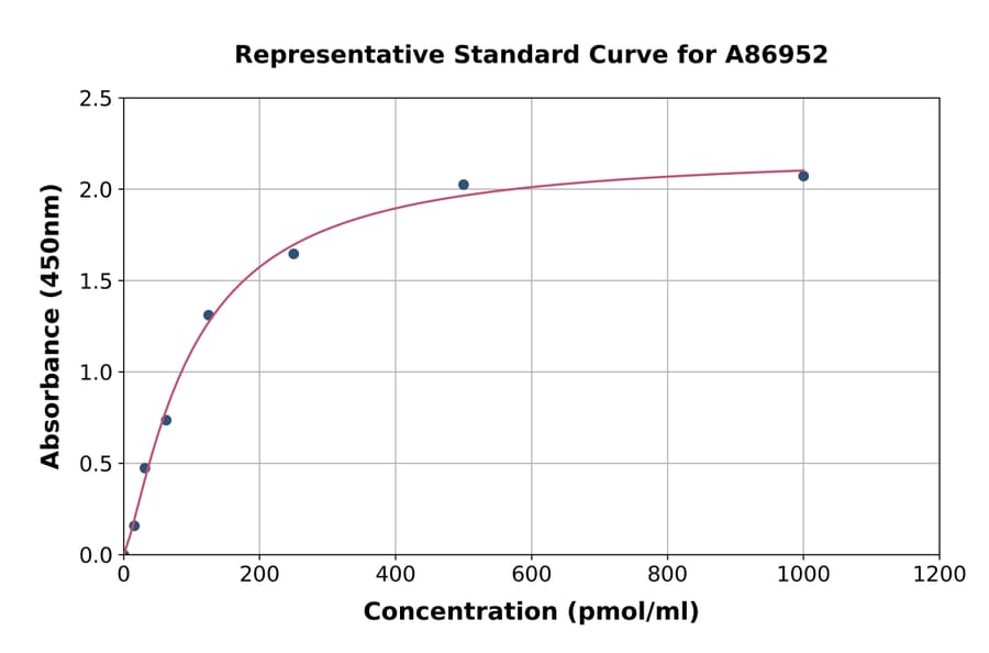 Standard Curve - Rat Glycated Albumin ELISA Kit (A86952) - Antibodies.com