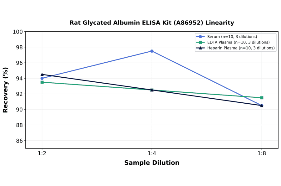 Linearity - Rat Glycated Albumin ELISA Kit (A86952) - Antibodies.com