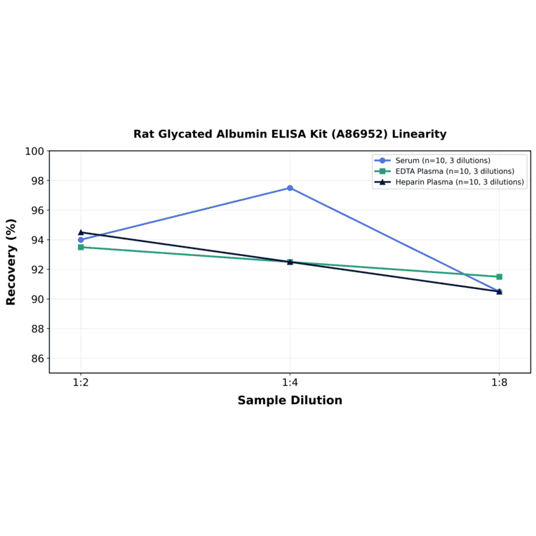 Linearity - Rat Glycated Albumin ELISA Kit (A86952) - Antibodies.com