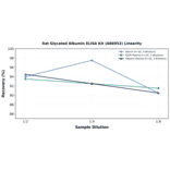Linearity - Rat Glycated Albumin ELISA Kit (A86952) - Antibodies.com