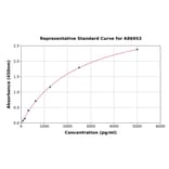 Standard Curve - Human beta 5 Defensin ELISA Kit (A86953) - Antibodies.com