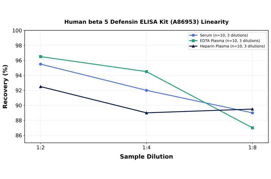 Linearity - Human beta 5 Defensin ELISA Kit (A86953) - Antibodies.com
