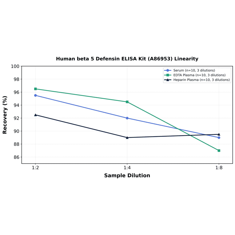 Linearity - Human beta 5 Defensin ELISA Kit (A86953) - Antibodies.com