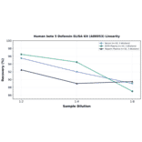 Linearity - Human beta 5 Defensin ELISA Kit (A86953) - Antibodies.com