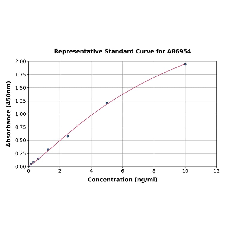 Standard Curve - Mouse 15 Lipoxygenase 1 ELISA Kit (A86954) - Antibodies.com