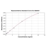 Standard Curve - Mouse 15 Lipoxygenase 1 ELISA Kit (A86954) - Antibodies.com