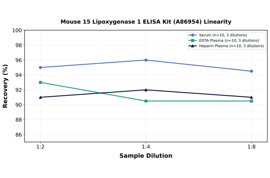 Linearity - Mouse 15 Lipoxygenase 1 ELISA Kit (A86954) - Antibodies.com