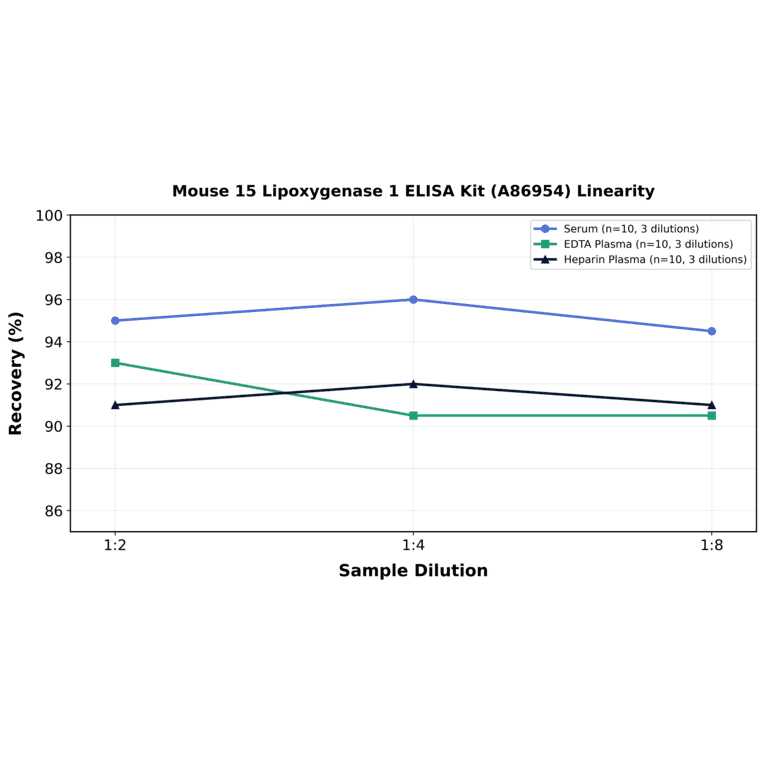 Linearity - Mouse 15 Lipoxygenase 1 ELISA Kit (A86954) - Antibodies.com