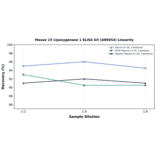 Linearity - Mouse 15 Lipoxygenase 1 ELISA Kit (A86954) - Antibodies.com