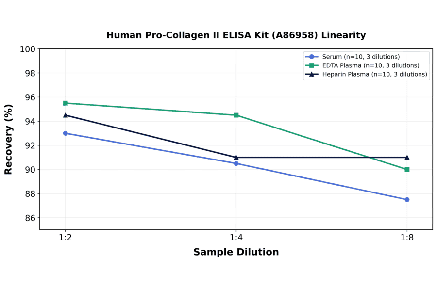 Linearity - Human Pro-Collagen II ELISA Kit (A86958) - Antibodies.com