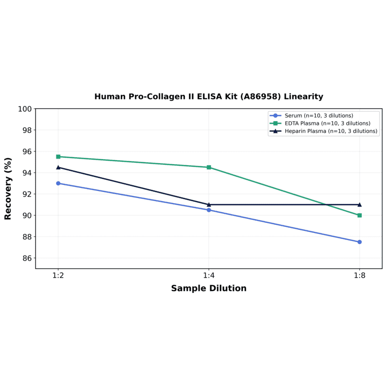 Linearity - Human Pro-Collagen II ELISA Kit (A86958) - Antibodies.com