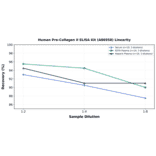 Linearity - Human Pro-Collagen II ELISA Kit (A86958) - Antibodies.com