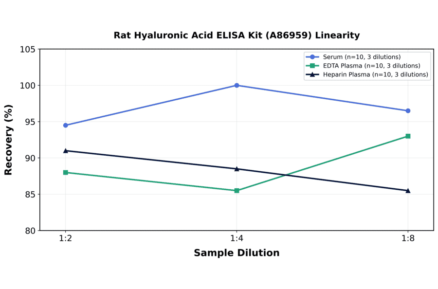 Linearity - Rat Hyaluronic Acid ELISA Kit (A86959) - Antibodies.com