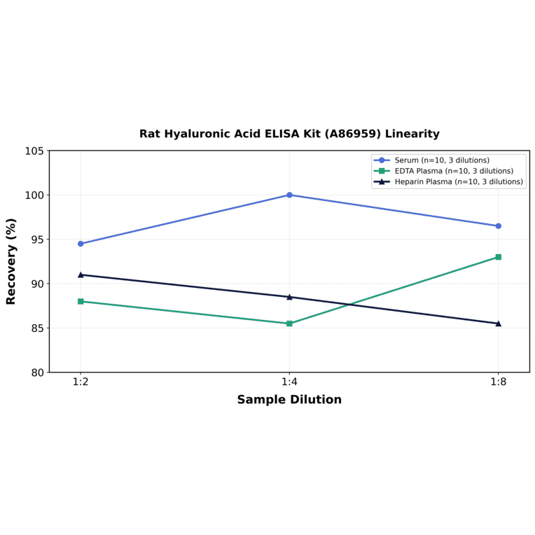Linearity - Rat Hyaluronic Acid ELISA Kit (A86959) - Antibodies.com