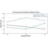 Linearity - Rat Hyaluronic Acid ELISA Kit (A86959) - Antibodies.com