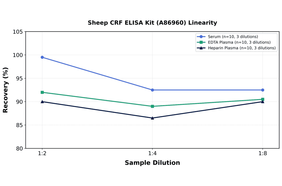 Linearity - Sheep CRF ELISA Kit (A86960) - Antibodies.com