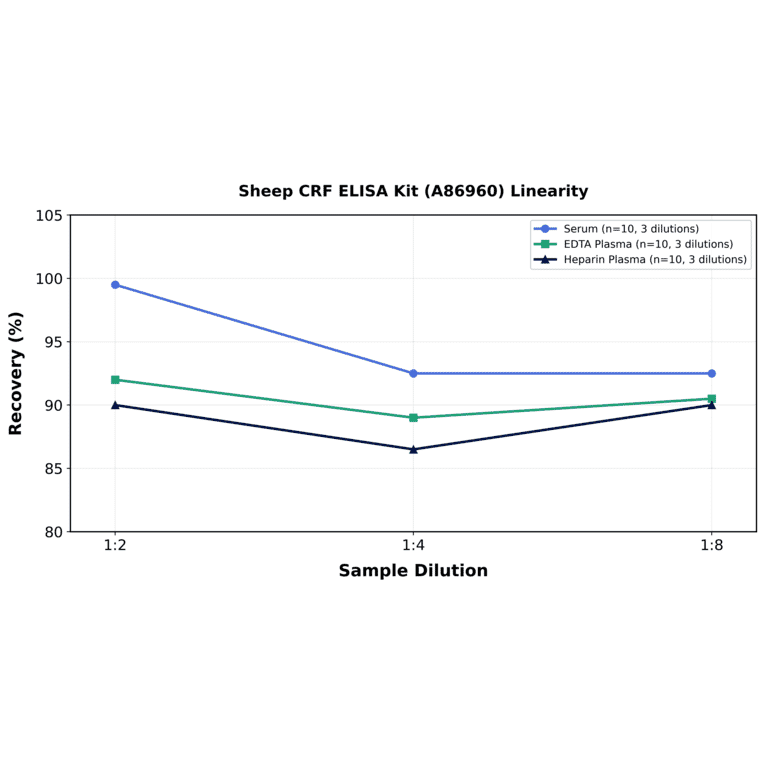 Linearity - Sheep CRF ELISA Kit (A86960) - Antibodies.com