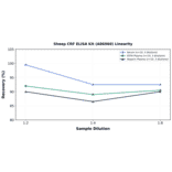 Linearity - Sheep CRF ELISA Kit (A86960) - Antibodies.com