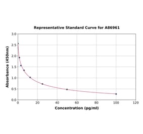Standard Curve - Bovine Angiotensin II ELISA Kit (A86961) - Antibodies.com