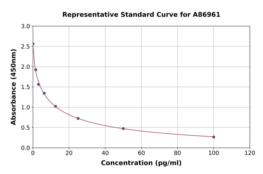 Standard Curve - Bovine Angiotensin II ELISA Kit (A86961) - Antibodies.com